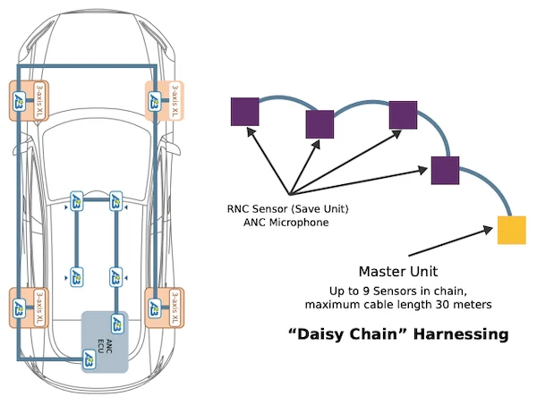 采用新型Molex傳感器的菊花鏈