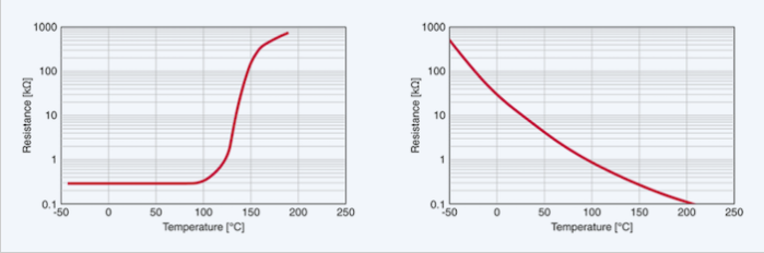 PTC和NTC熱敏電阻的電阻特æ?