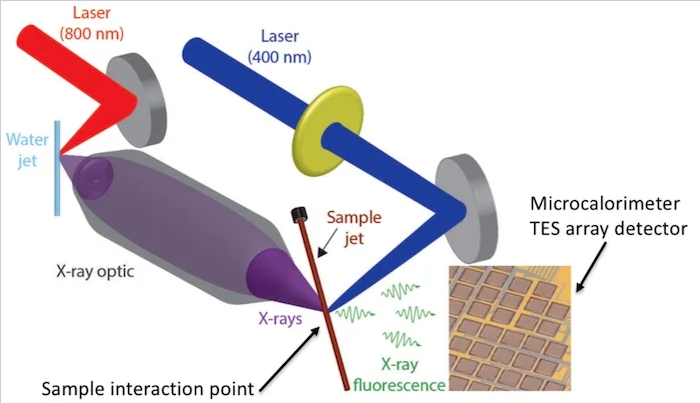 NIST 的基äo?TES 的傳感器可以檢測時空漣漪,并可用于通過上圖所示的 X 射線探測器監(jiān)測太空中光化學(xué)反應(yīng)的演變ã?