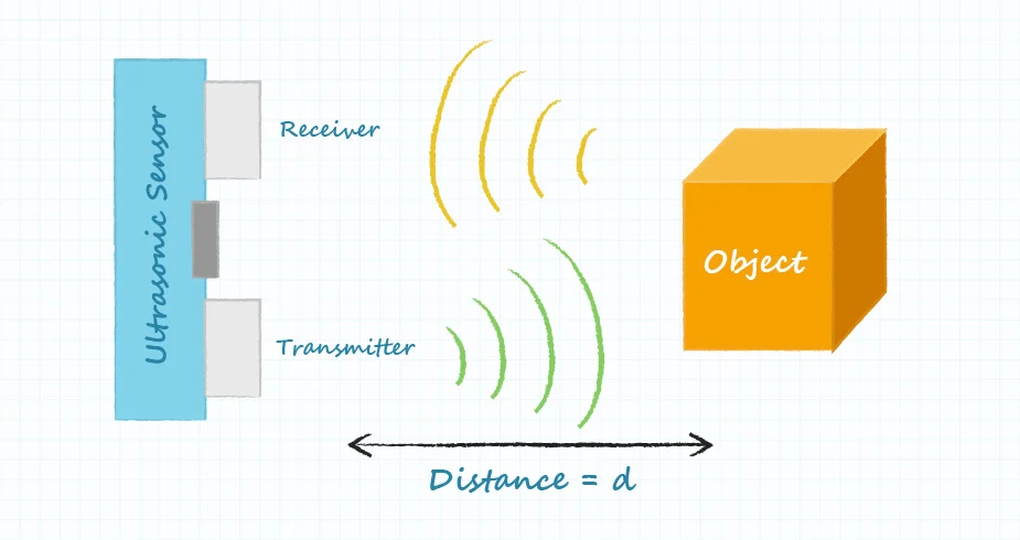 圖 1. 超聲波技術的一般實現(xiàn)